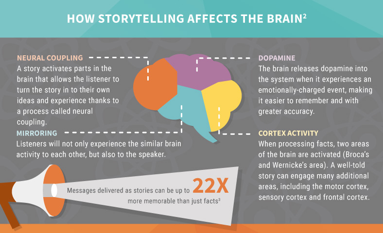 How storytelling affects the brain