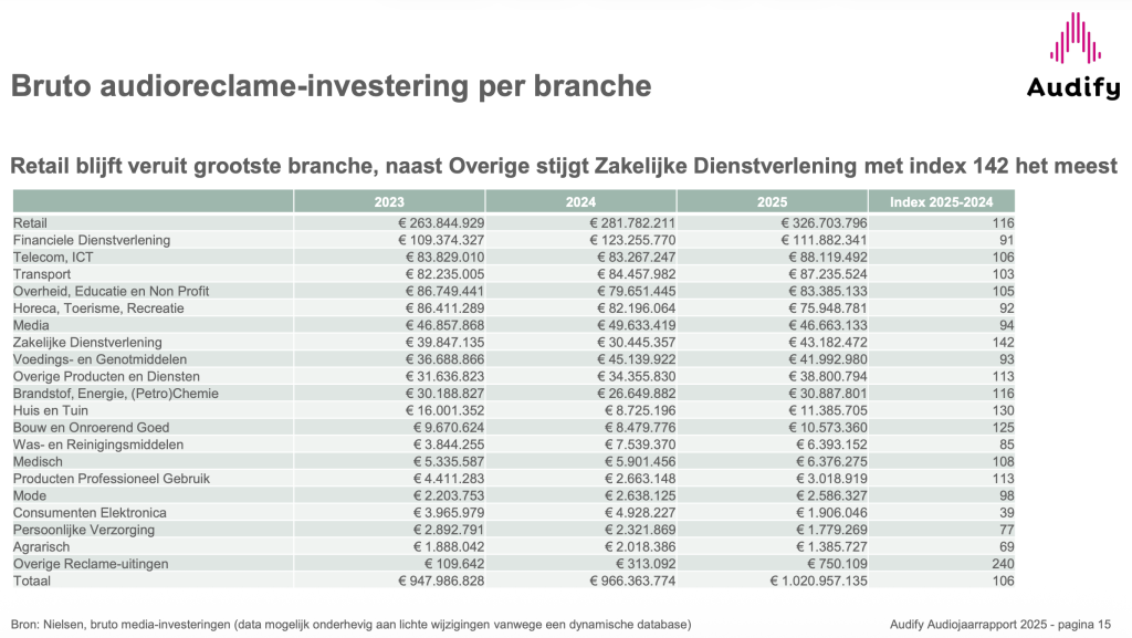 Bruto audioreclame-investering per branche - bar chart