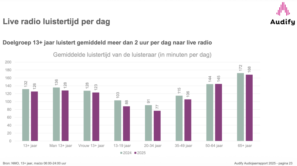 Live radio luistertijd per dag- bar chart
