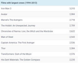 Films with largest crews list 